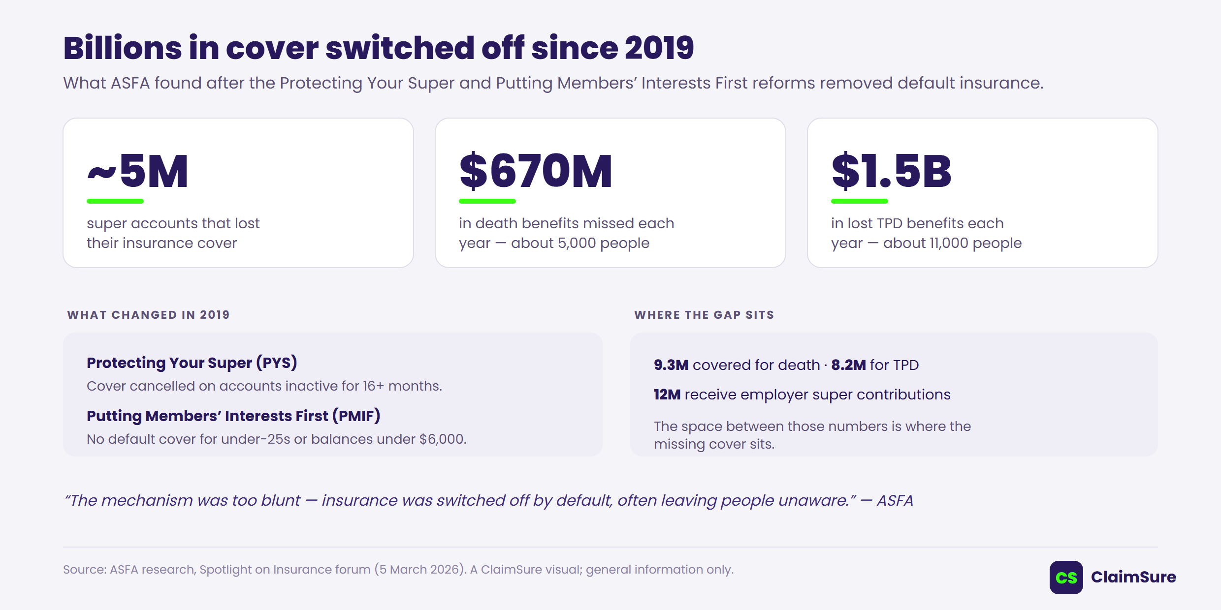 Infographic: billions in cover switched off since 2019. ASFA found about 5 million super accounts lost insurance after the Protecting Your Super and Putting Members' Interests First reforms, with roughly $670 million in death benefits and $1.5 billion in TPD benefits missed each year.