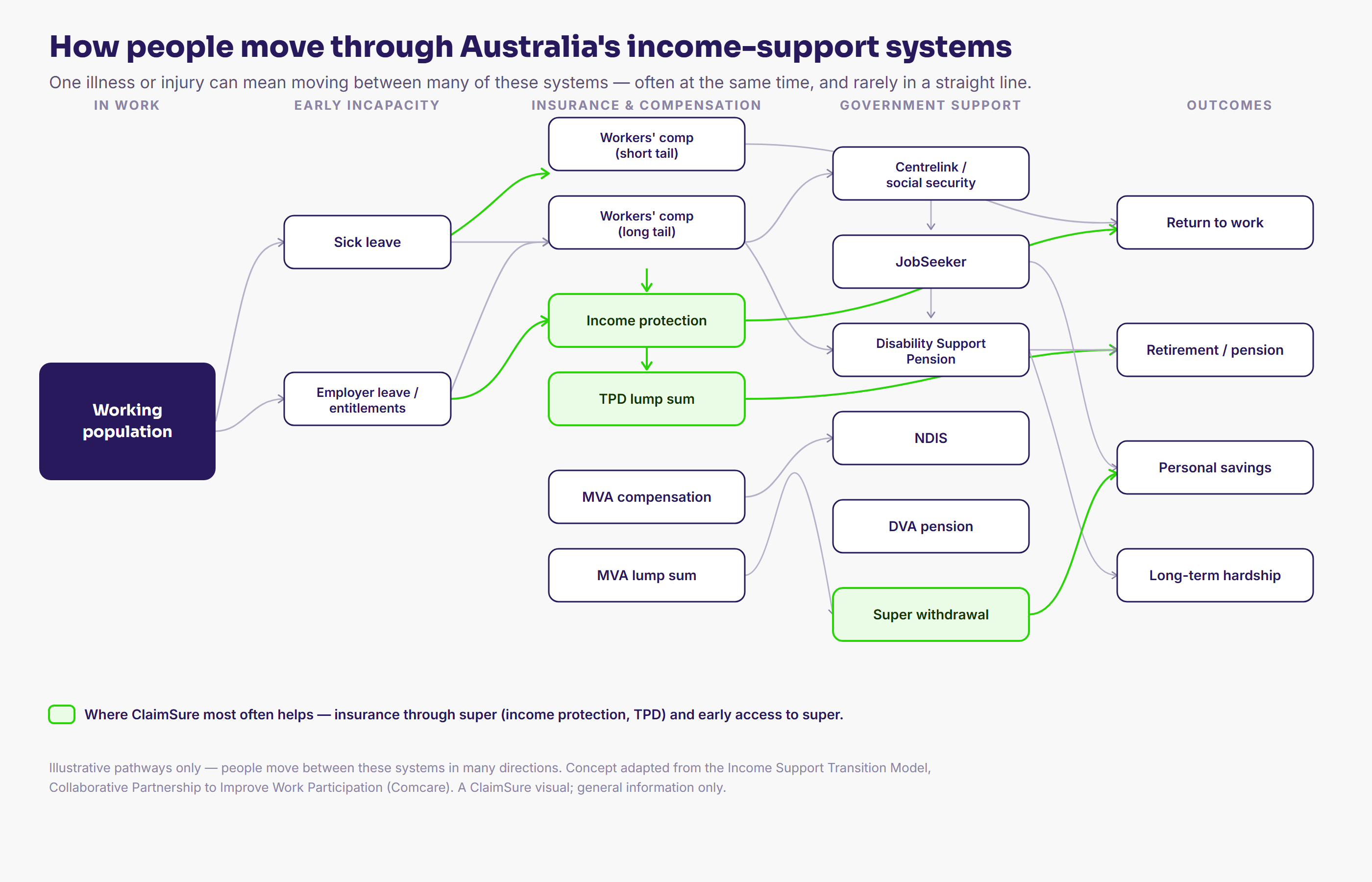 Detailed map of how people move through Australia's income-support systems: from the working population through sick leave and employer entitlements, into workers' compensation, income protection, TPD and motor vehicle accident compensation, then government supports including Centrelink, JobSeeker, the Disability Support Pension, NDIS, DVA and super withdrawal, ending in return to work, retirement, personal savings or long-term hardship
