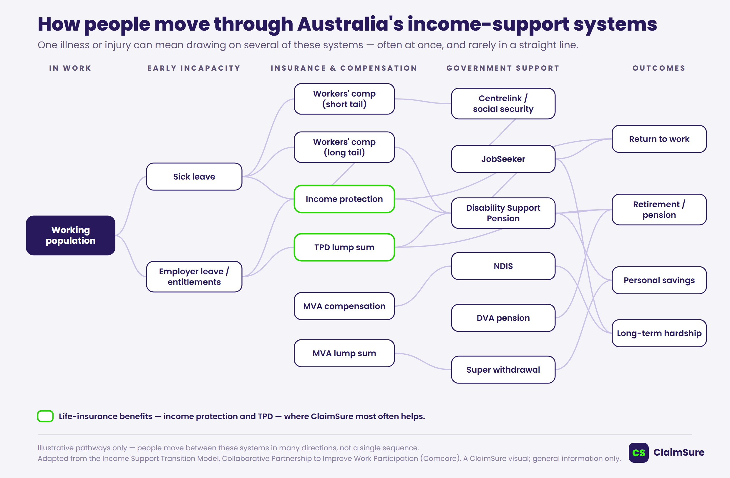 ClaimSure visual of Australia's ten income-support systems and how they interconnect — workers compensation, income protection, TPD, social security, superannuation withdrawal and motor vehicle accident compensation