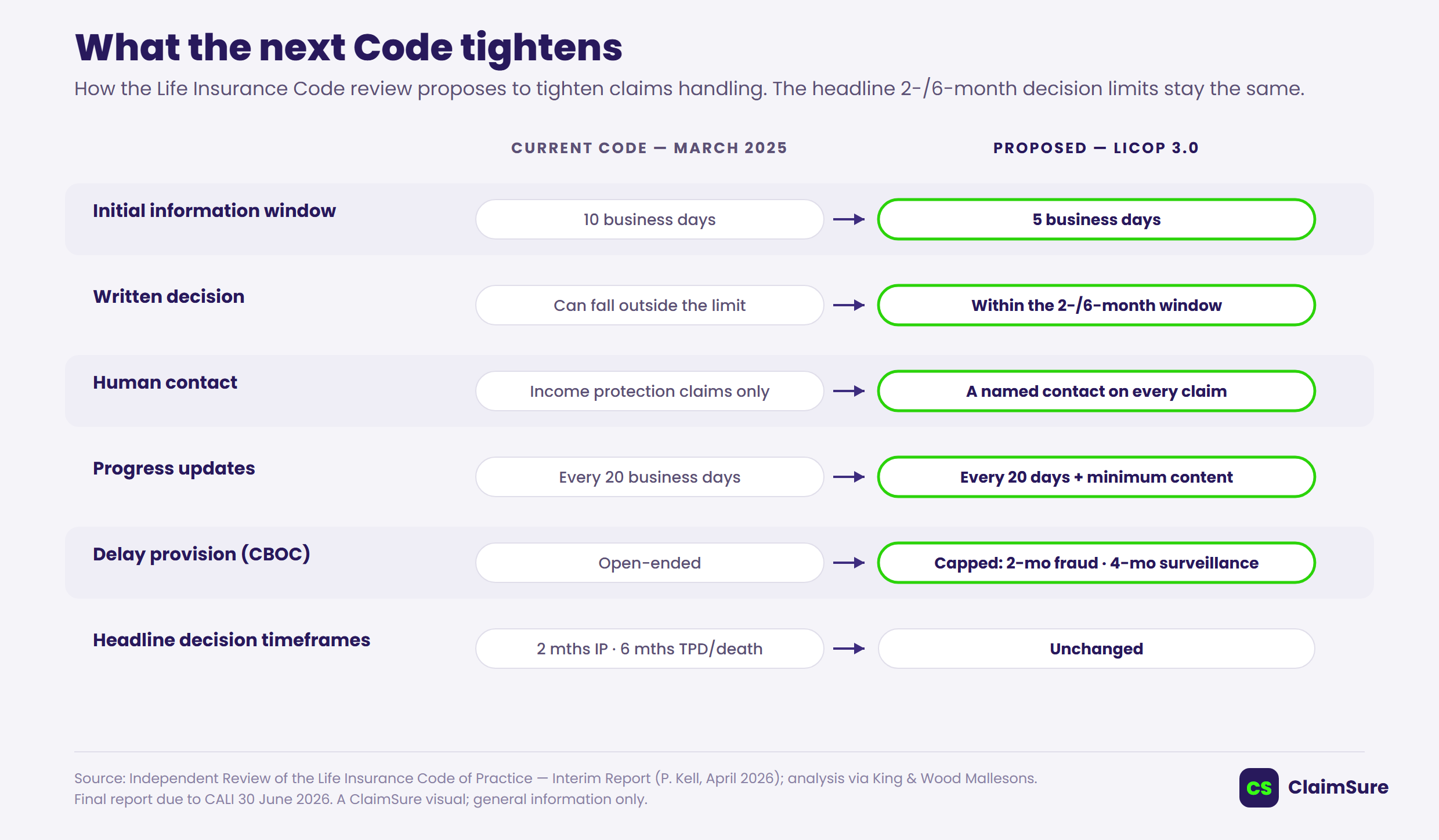 Comparison of current Life Insurance Code claims-handling standards versus the tighter standards proposed under LICOP 3.0: initial information window cut from 10 to 5 business days, decisions within the 2- or 6-month window, a named human contact on every claim, minimum-content progress updates, and capped delay provisions