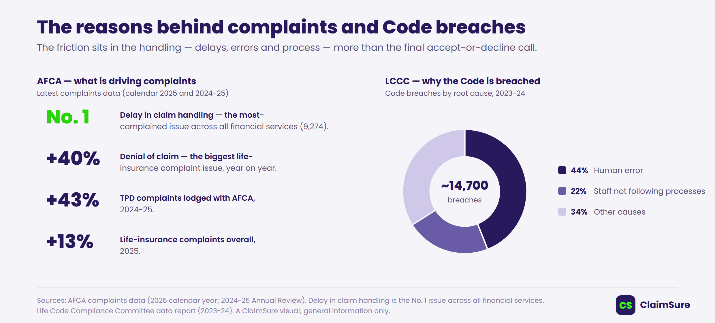 Two-part visual on why claims handling breaks down: AFCA's current complaint reasons (delay in claim handling is the number-one issue across financial services, denial of claim up 40%, TPD complaints up 43%, life-insurance complaints up 13%) alongside a donut chart of the root causes of Life Insurance Code breaches (human error 44%, staff not following processes 22%, other causes 34%)