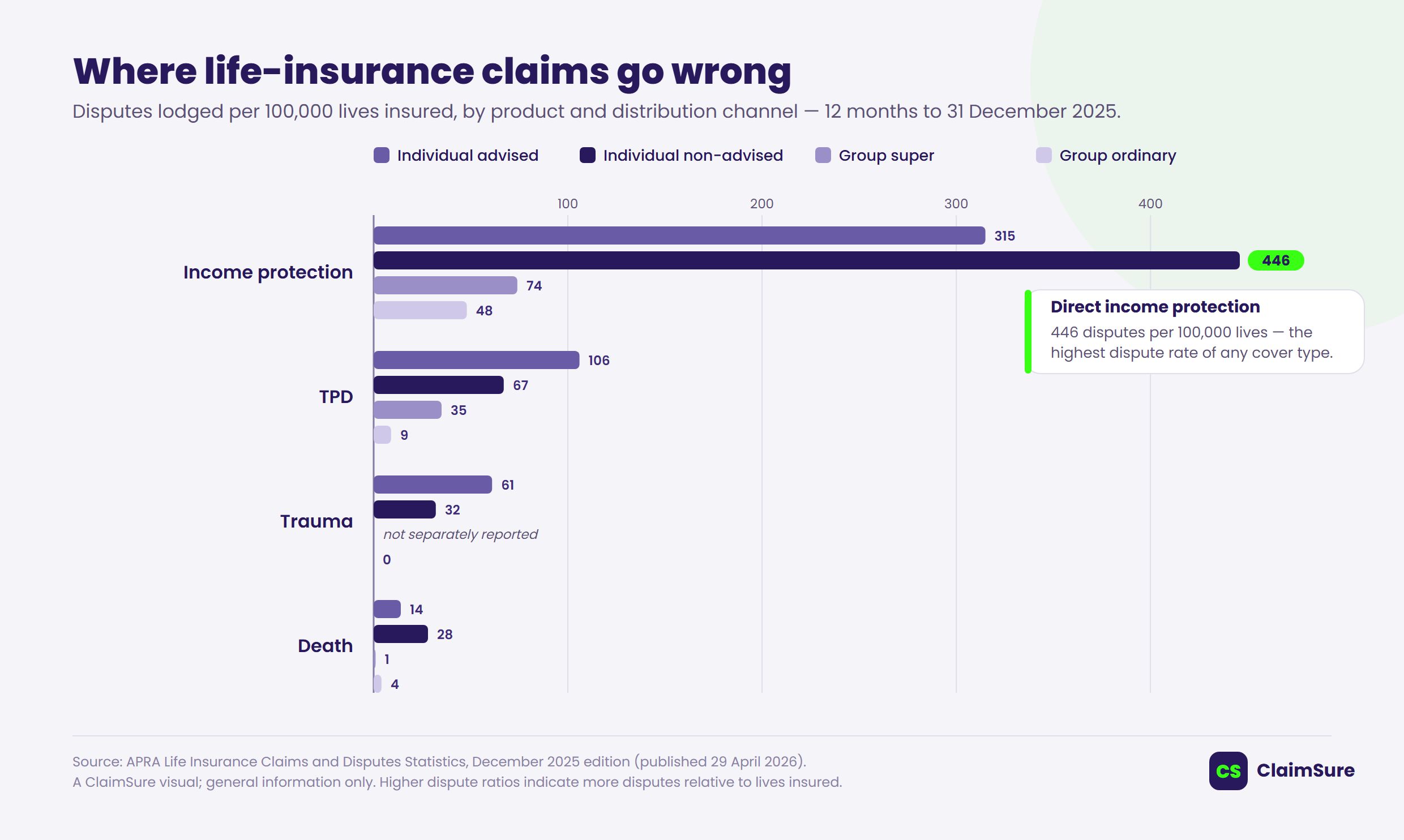 Bar chart of life insurance disputes lodged per 100,000 lives insured by product and channel for the 12 months to December 2025 — income protection and TPD carry the highest dispute ratios, and the direct non-advised channel is weakest at 446 disputes per 100,000 lives