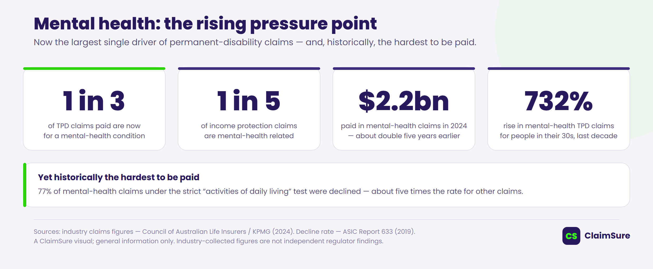 Mental health statistics panel: mental health now drives about one in three TPD claims and one in five income protection claims; insurers paid more than $2.2 billion in mental-health claims in 2024, roughly double five years earlier; and mental-health TPD claims among people in their 30s have risen 732 per cent over a decade — yet 77 per cent of mental-health claims under the strict activities-of-daily-living test were historically declined