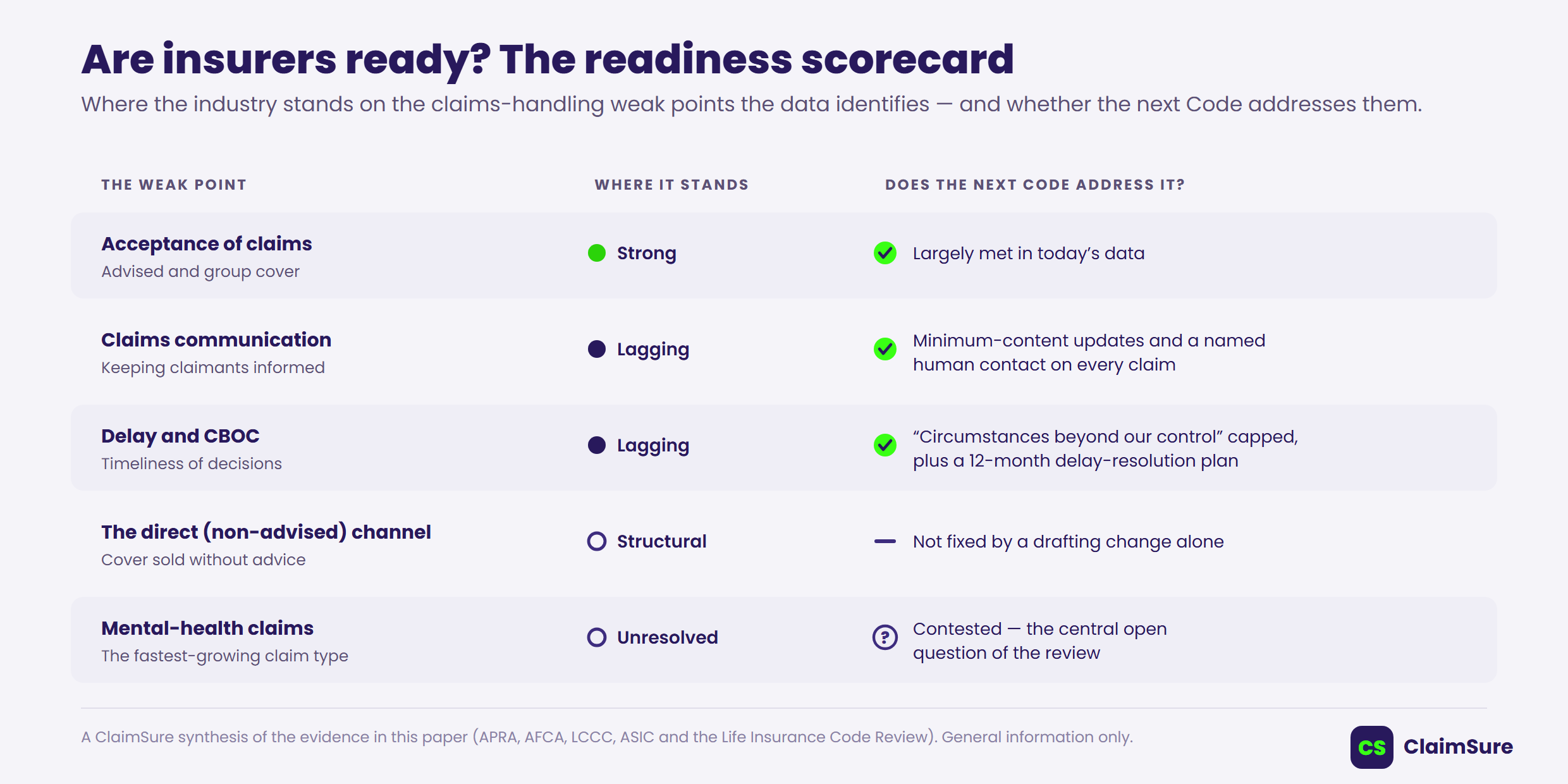 Readiness scorecard rating insurers across five claims-handling weak points: acceptance of claims (strong, largely met today); claims communication (lagging, addressed by minimum-content updates and a human contact on every claim); delay and the circumstances-beyond-our-control provision (lagging, capped under the next Code with a 12-month delay-resolution plan); the direct non-advised channel (a structural weakness not fixed by a drafting change alone); and mental-health claims (unresolved and contested in the review)