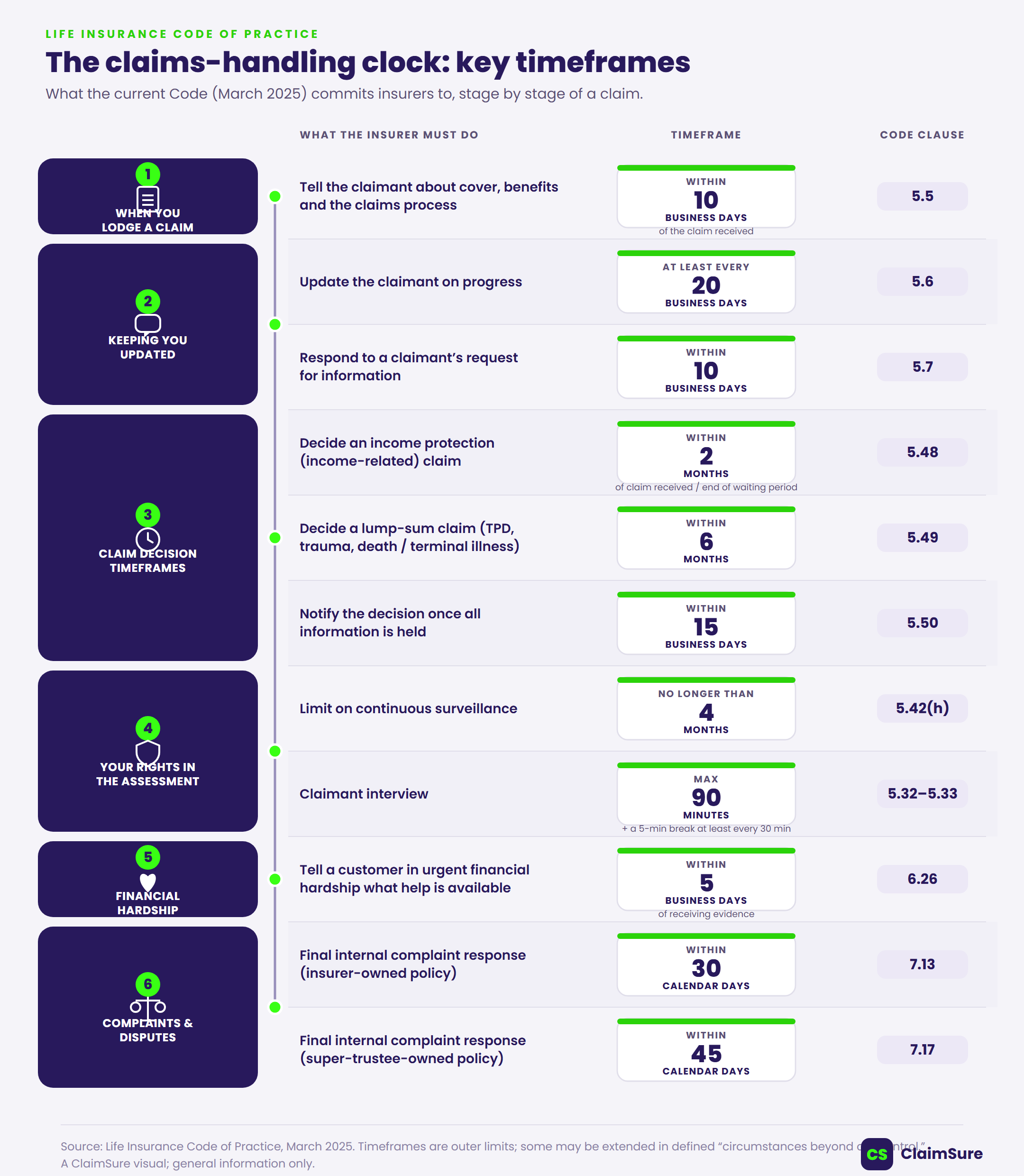 The claims-handling clock: the timeframes the current Life Insurance Code (March 2025) commits insurers to at each stage of a claim — 10 business days to explain cover and benefits (clause 5.5), progress updates at least every 20 business days (5.6), two months to decide an income protection claim (5.48), six months for a lump-sum TPD or death claim (5.49), 15 business days to notify a decision once all information is held (5.50), plus limits on continuous surveillance and claimant interviews